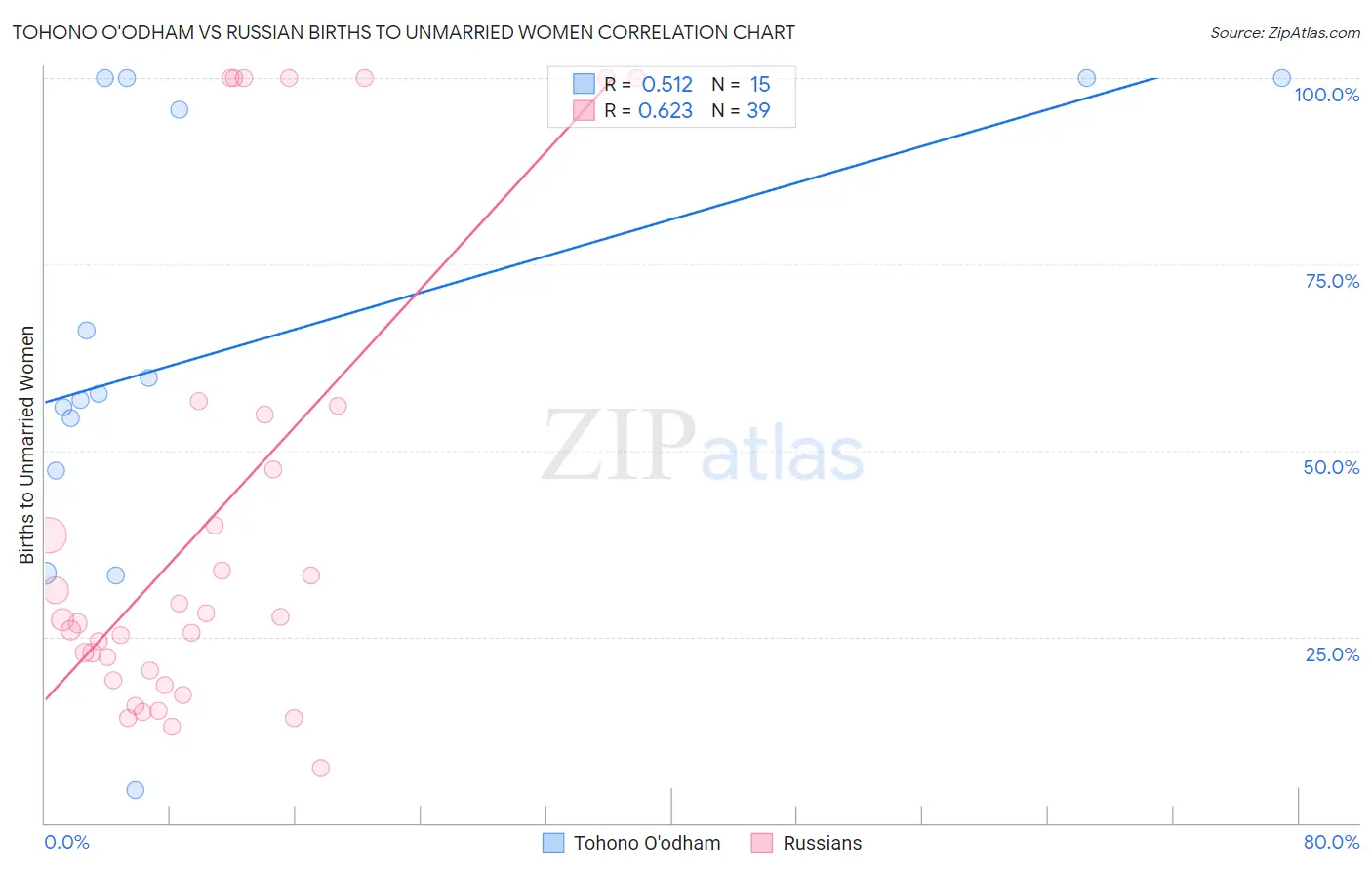 Tohono O'odham vs Russian Births to Unmarried Women