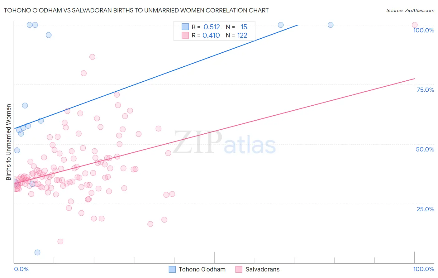 Tohono O'odham vs Salvadoran Births to Unmarried Women