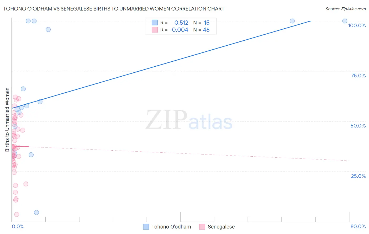 Tohono O'odham vs Senegalese Births to Unmarried Women