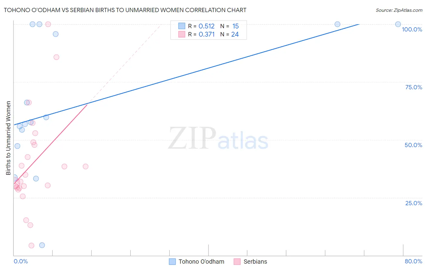Tohono O'odham vs Serbian Births to Unmarried Women