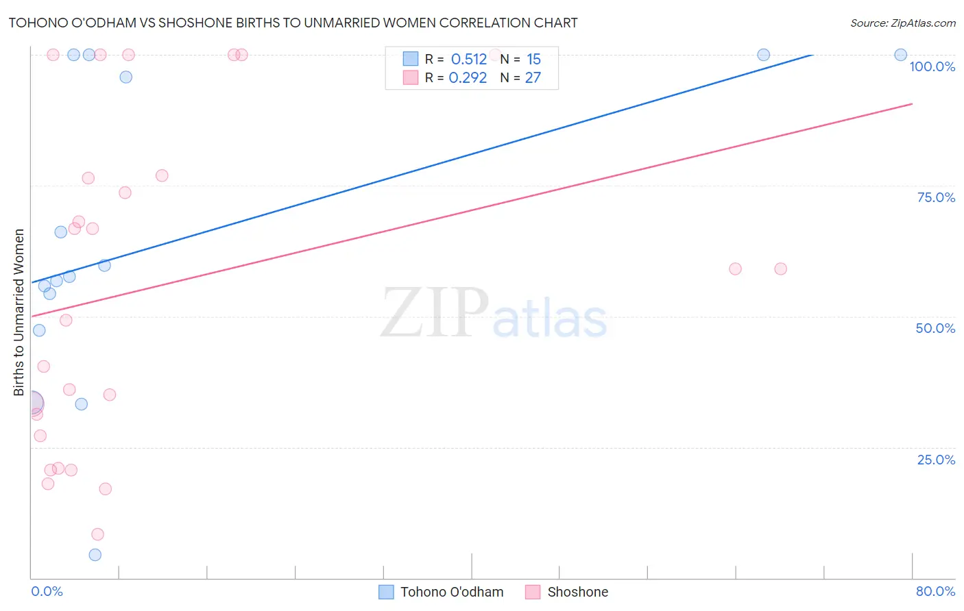 Tohono O'odham vs Shoshone Births to Unmarried Women
