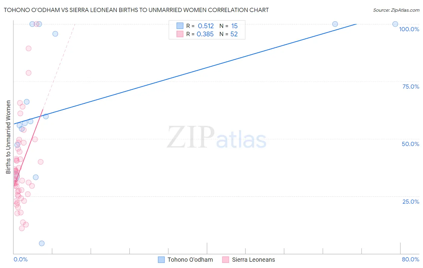 Tohono O'odham vs Sierra Leonean Births to Unmarried Women