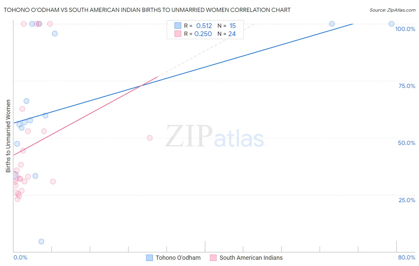 Tohono O'odham vs South American Indian Births to Unmarried Women