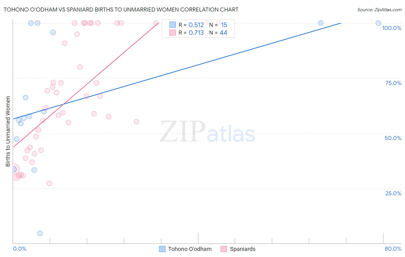 Tohono O'odham vs Spaniard Births to Unmarried Women