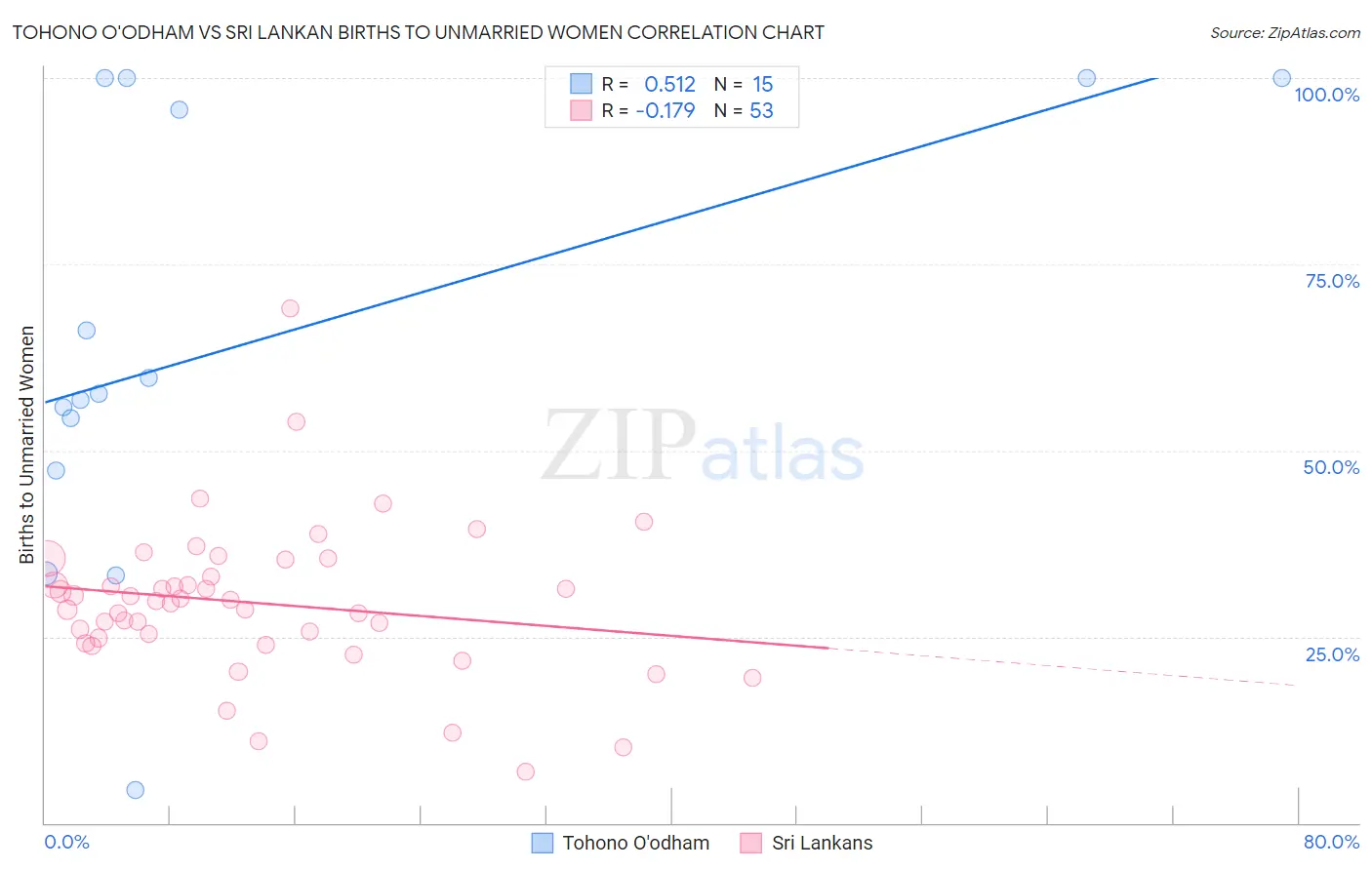 Tohono O'odham vs Sri Lankan Births to Unmarried Women
