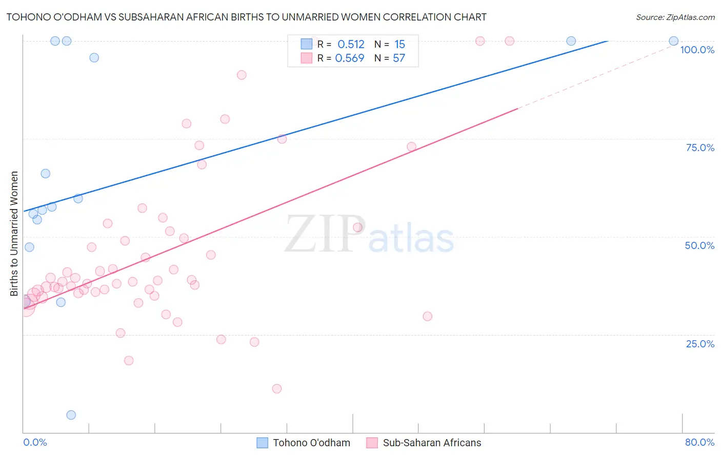 Tohono O'odham vs Subsaharan African Births to Unmarried Women