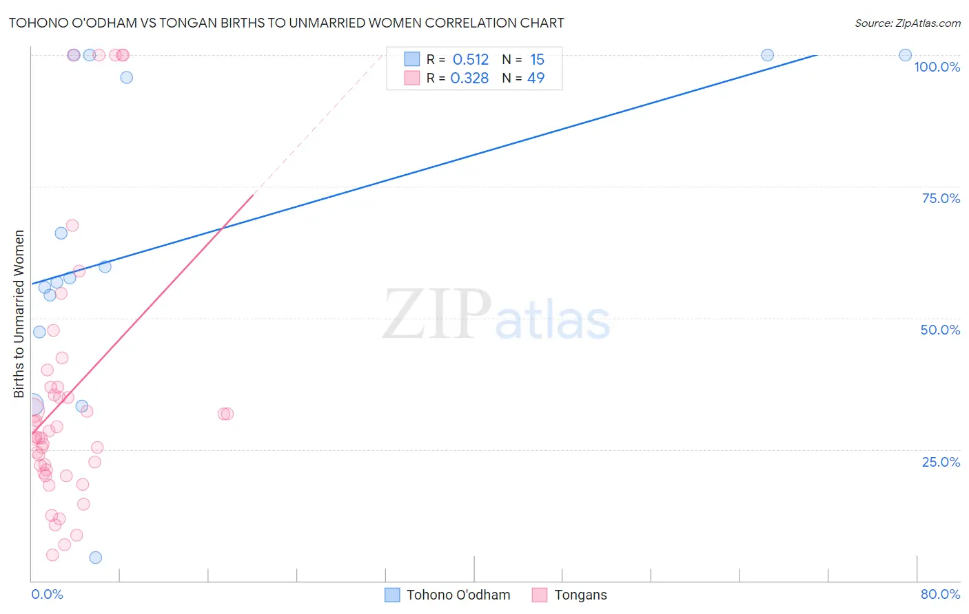 Tohono O'odham vs Tongan Births to Unmarried Women