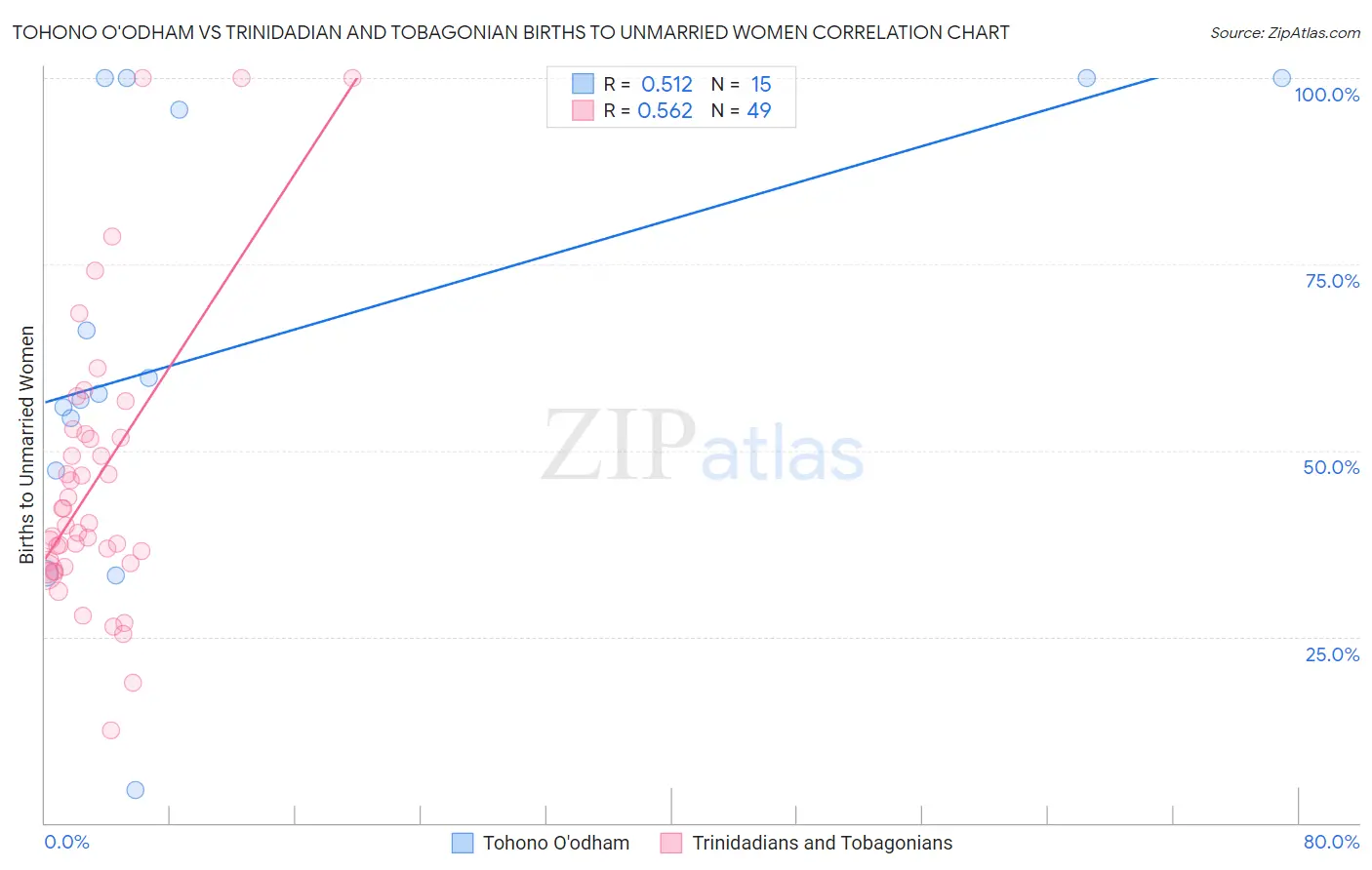 Tohono O'odham vs Trinidadian and Tobagonian Births to Unmarried Women