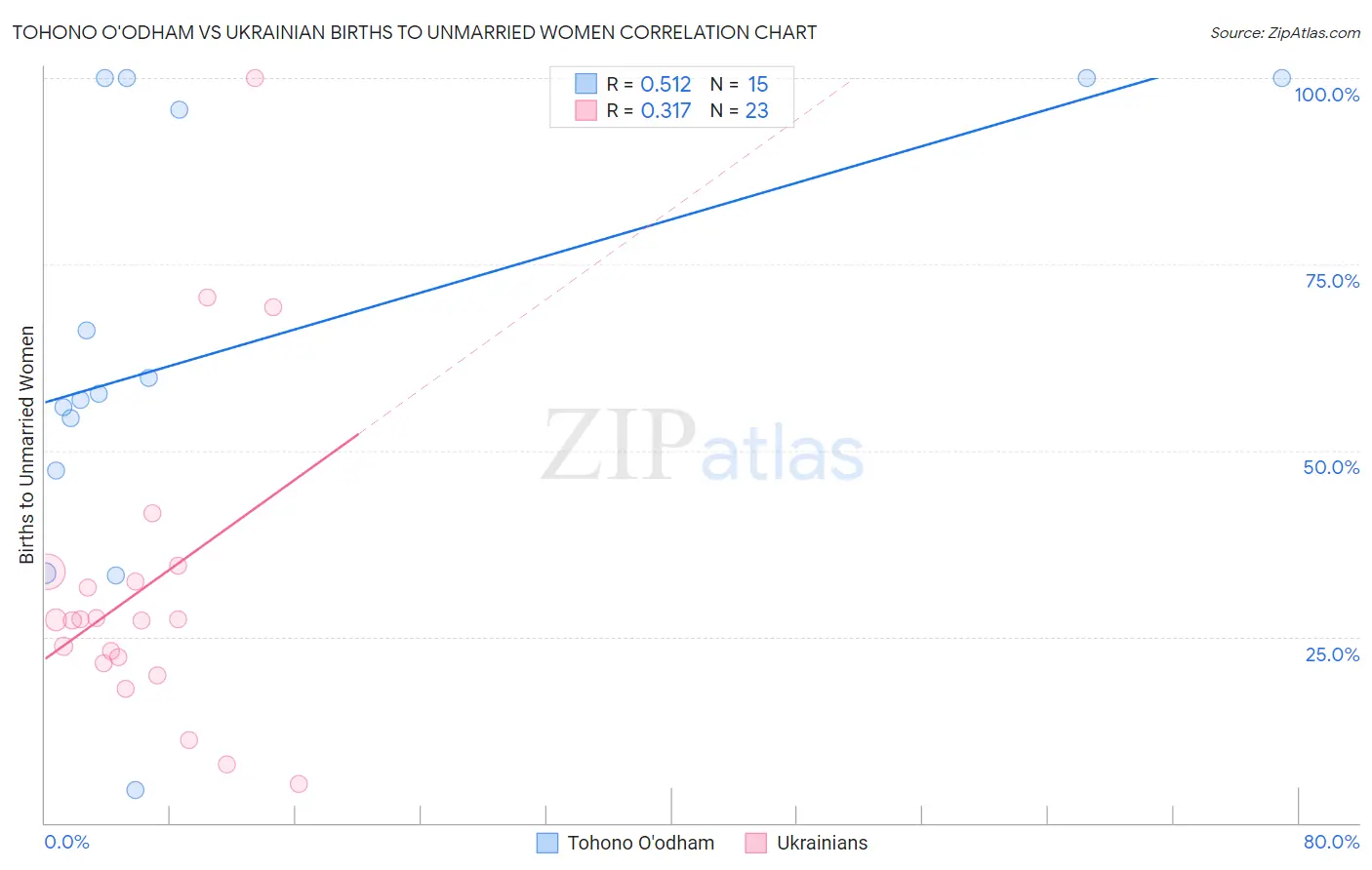 Tohono O'odham vs Ukrainian Births to Unmarried Women