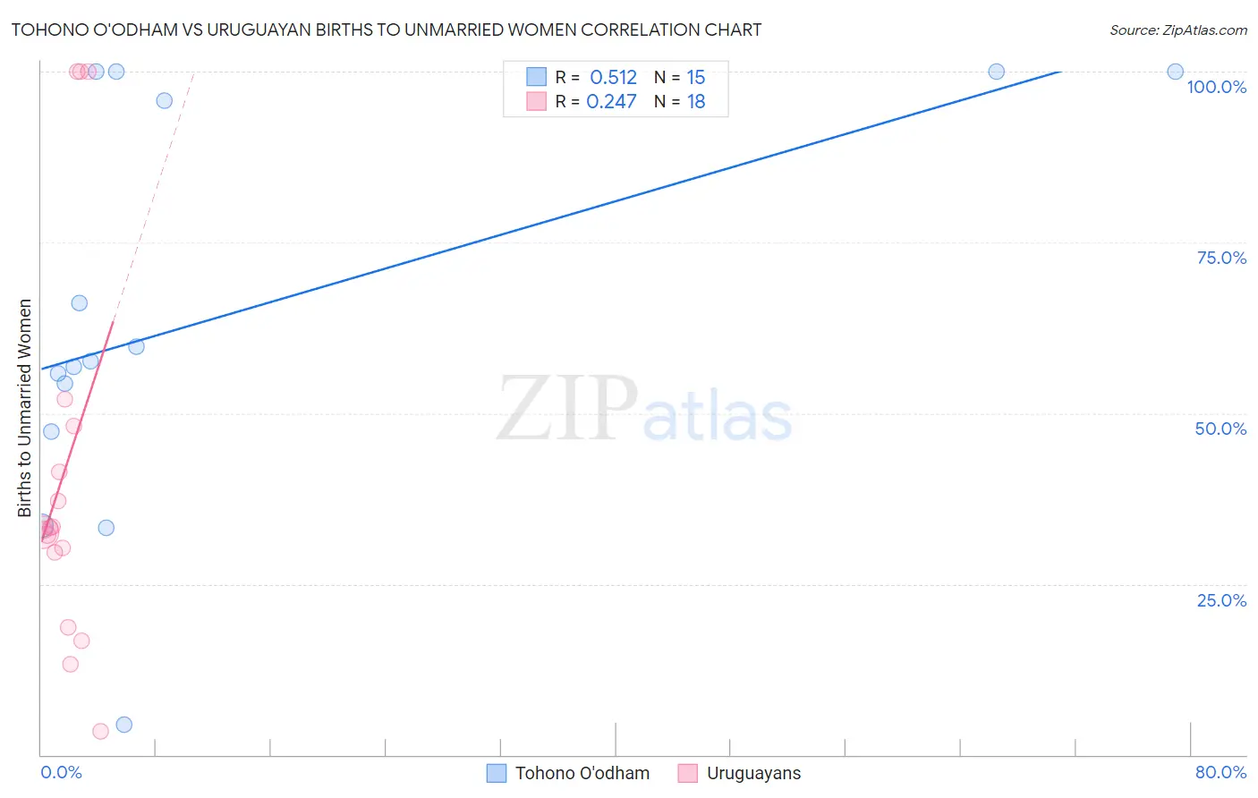 Tohono O'odham vs Uruguayan Births to Unmarried Women