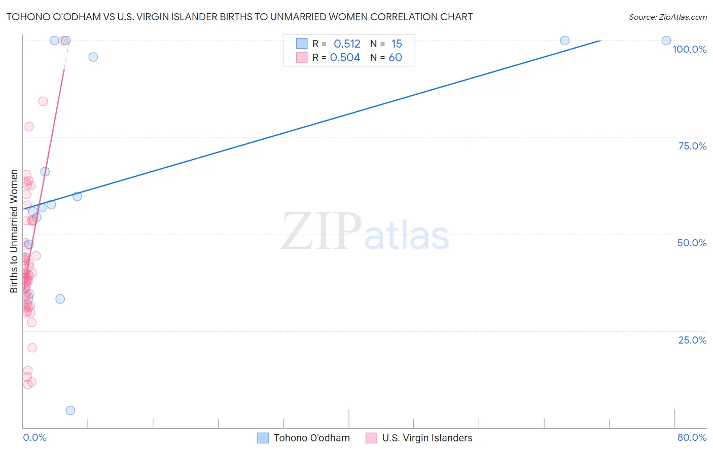 Tohono O'odham vs U.S. Virgin Islander Births to Unmarried Women