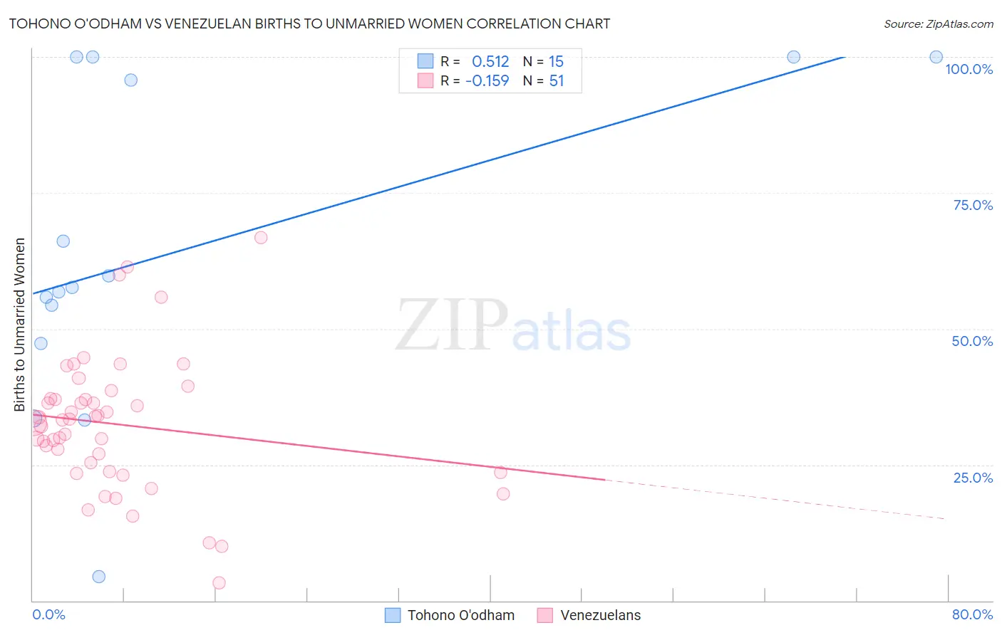 Tohono O'odham vs Venezuelan Births to Unmarried Women