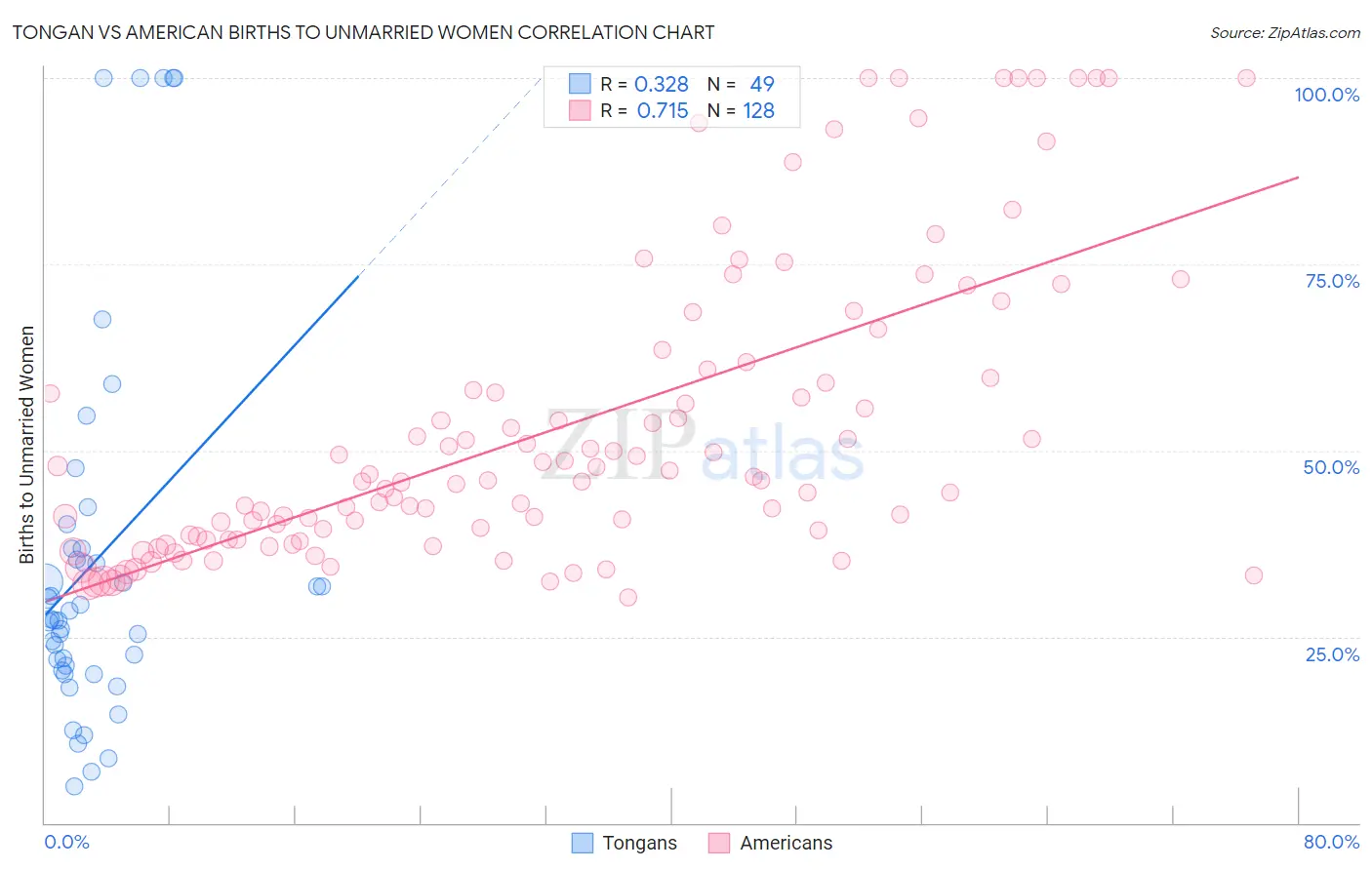 Tongan vs American Births to Unmarried Women