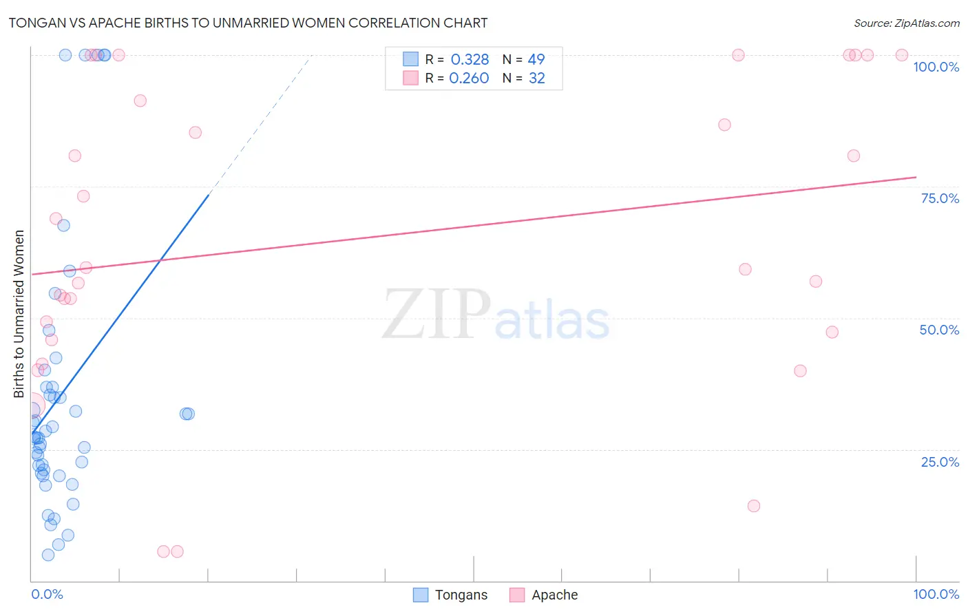 Tongan vs Apache Births to Unmarried Women
