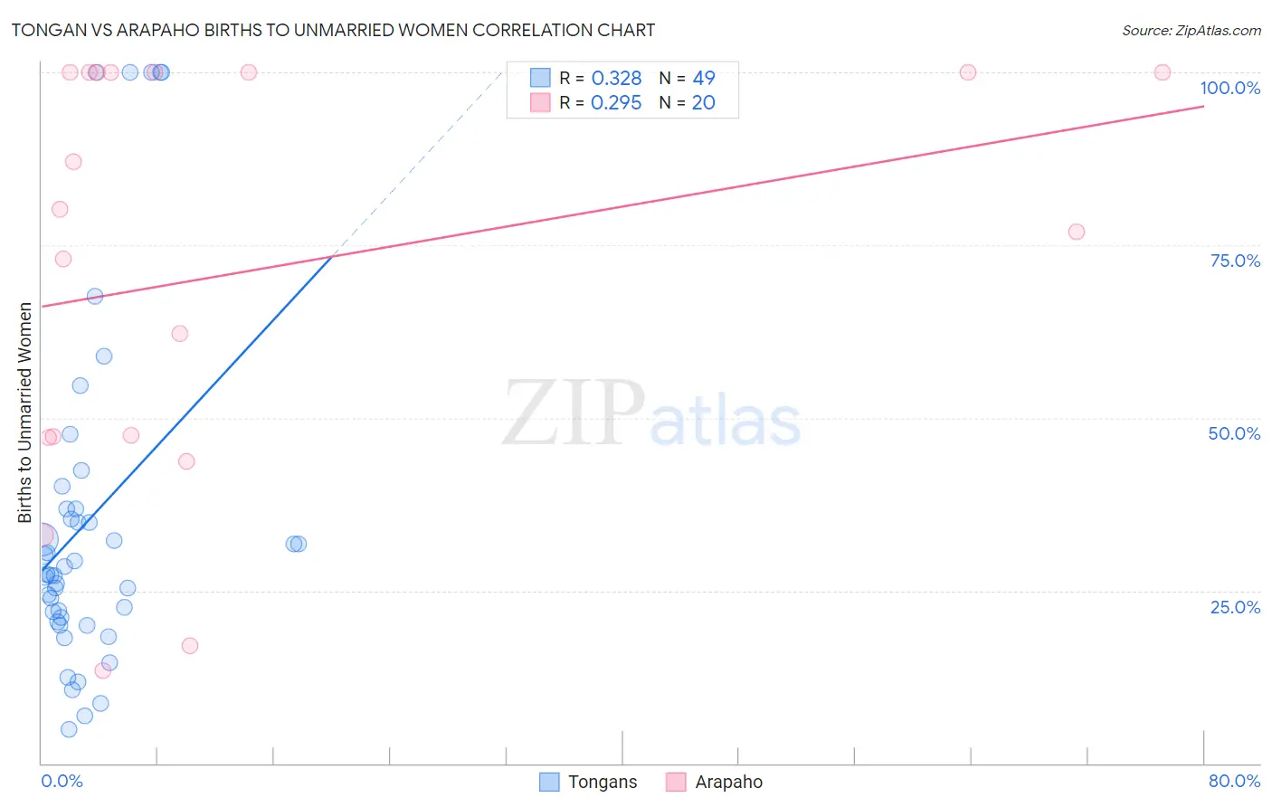 Tongan vs Arapaho Births to Unmarried Women