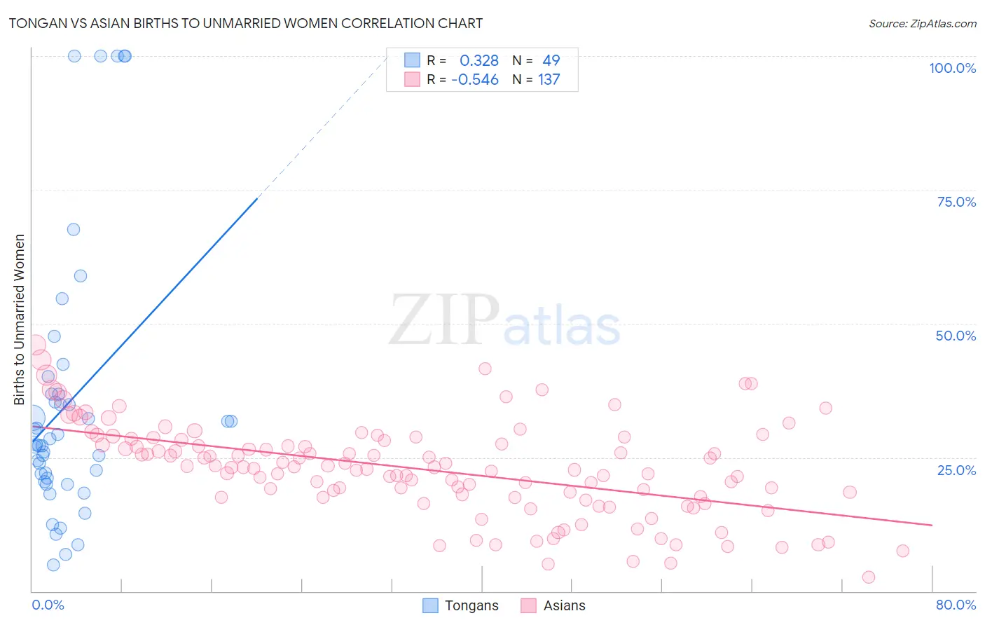 Tongan vs Asian Births to Unmarried Women