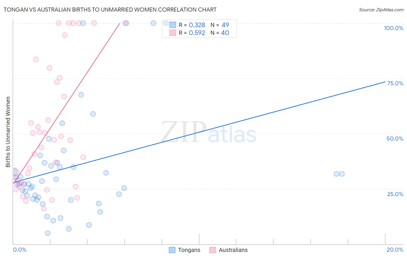 Tongan vs Australian Births to Unmarried Women