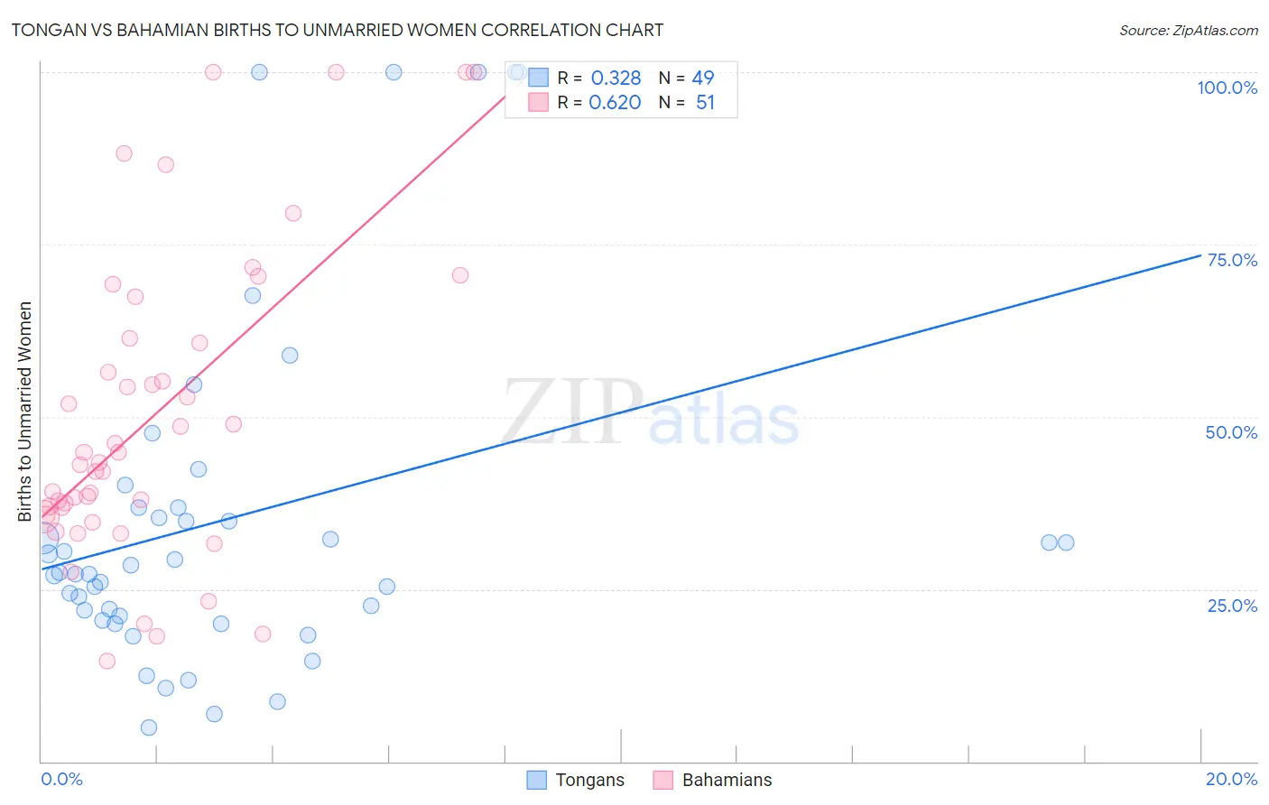 Tongan vs Bahamian Births to Unmarried Women