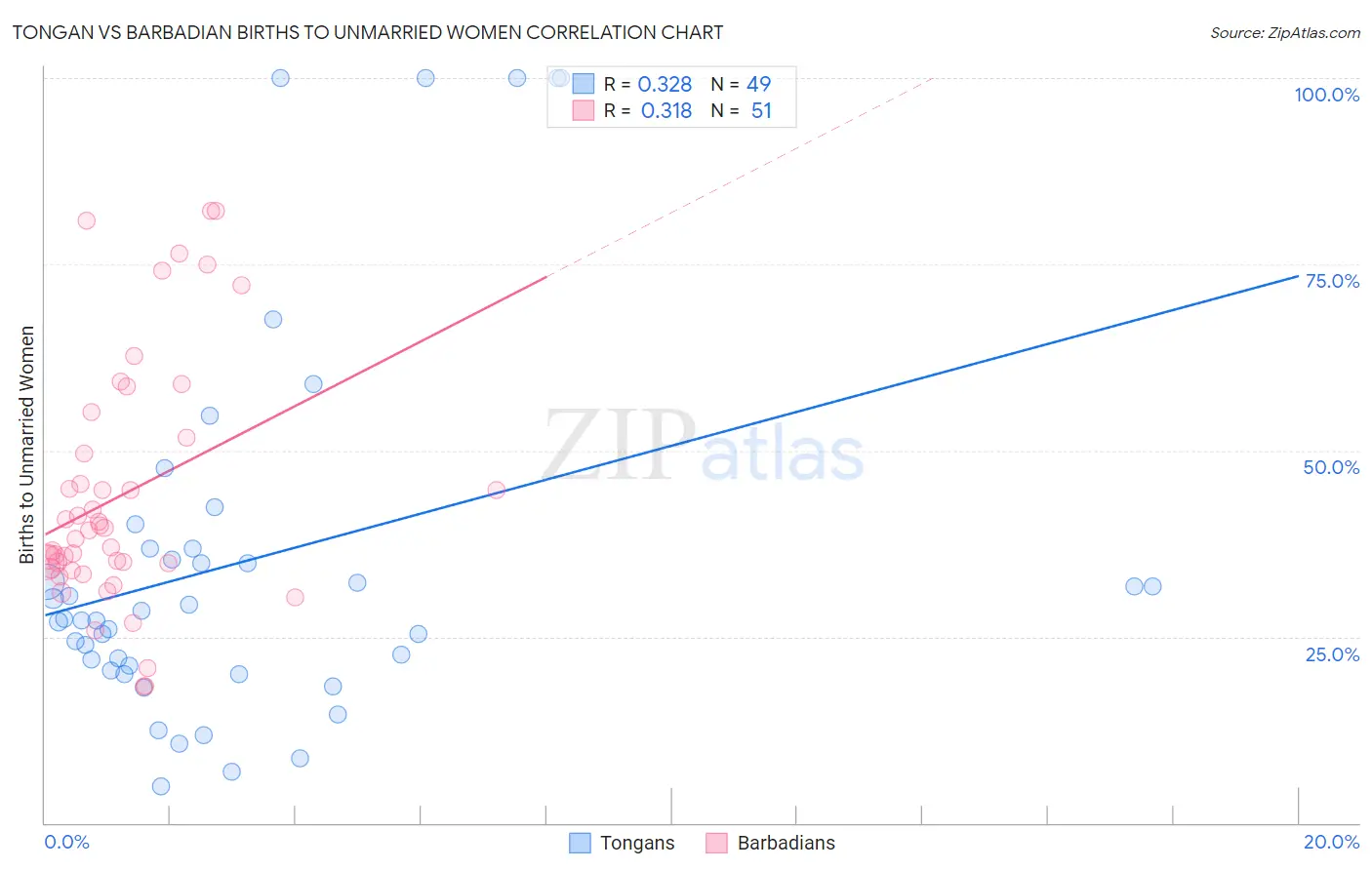 Tongan vs Barbadian Births to Unmarried Women