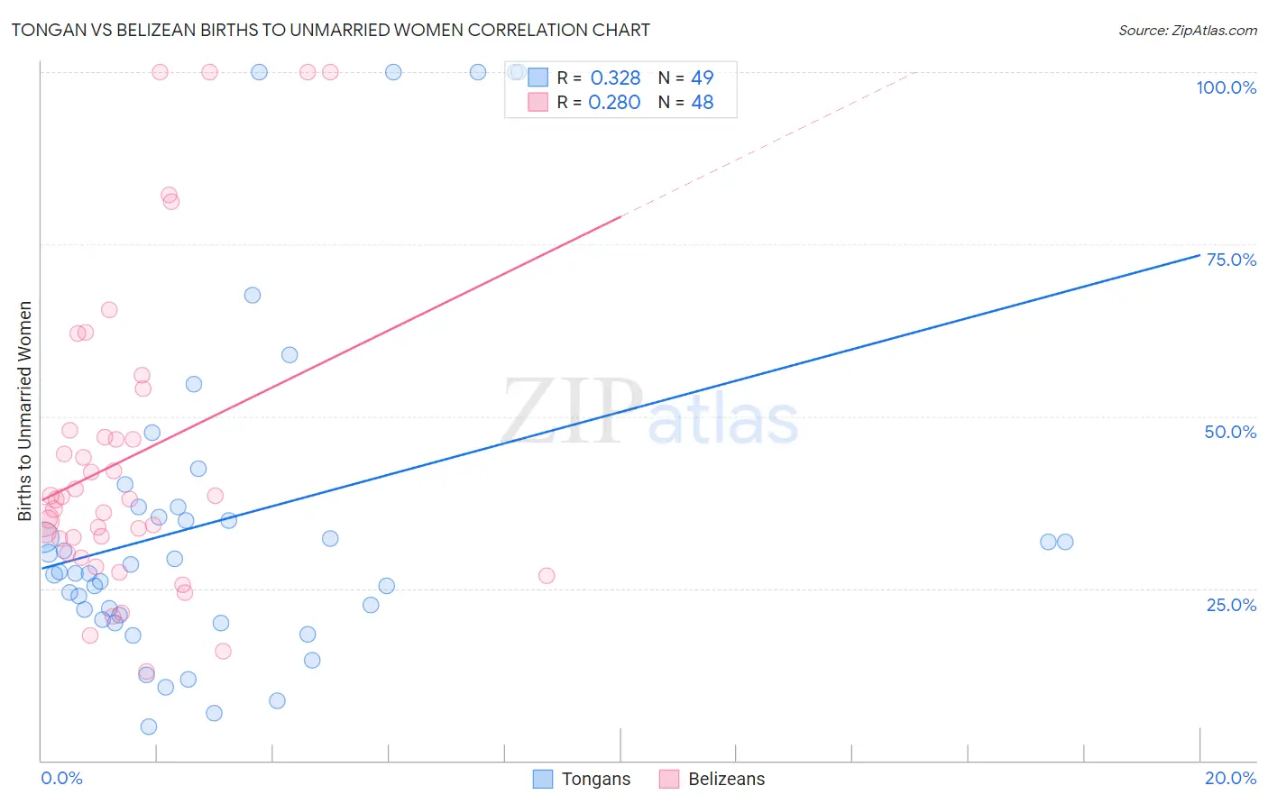 Tongan vs Belizean Births to Unmarried Women
