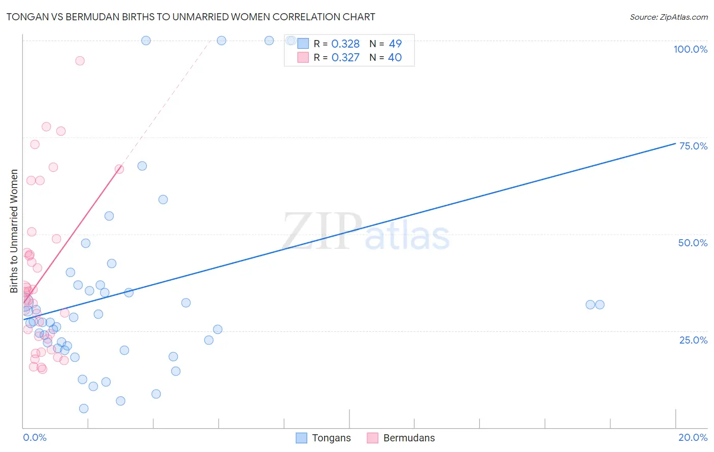 Tongan vs Bermudan Births to Unmarried Women