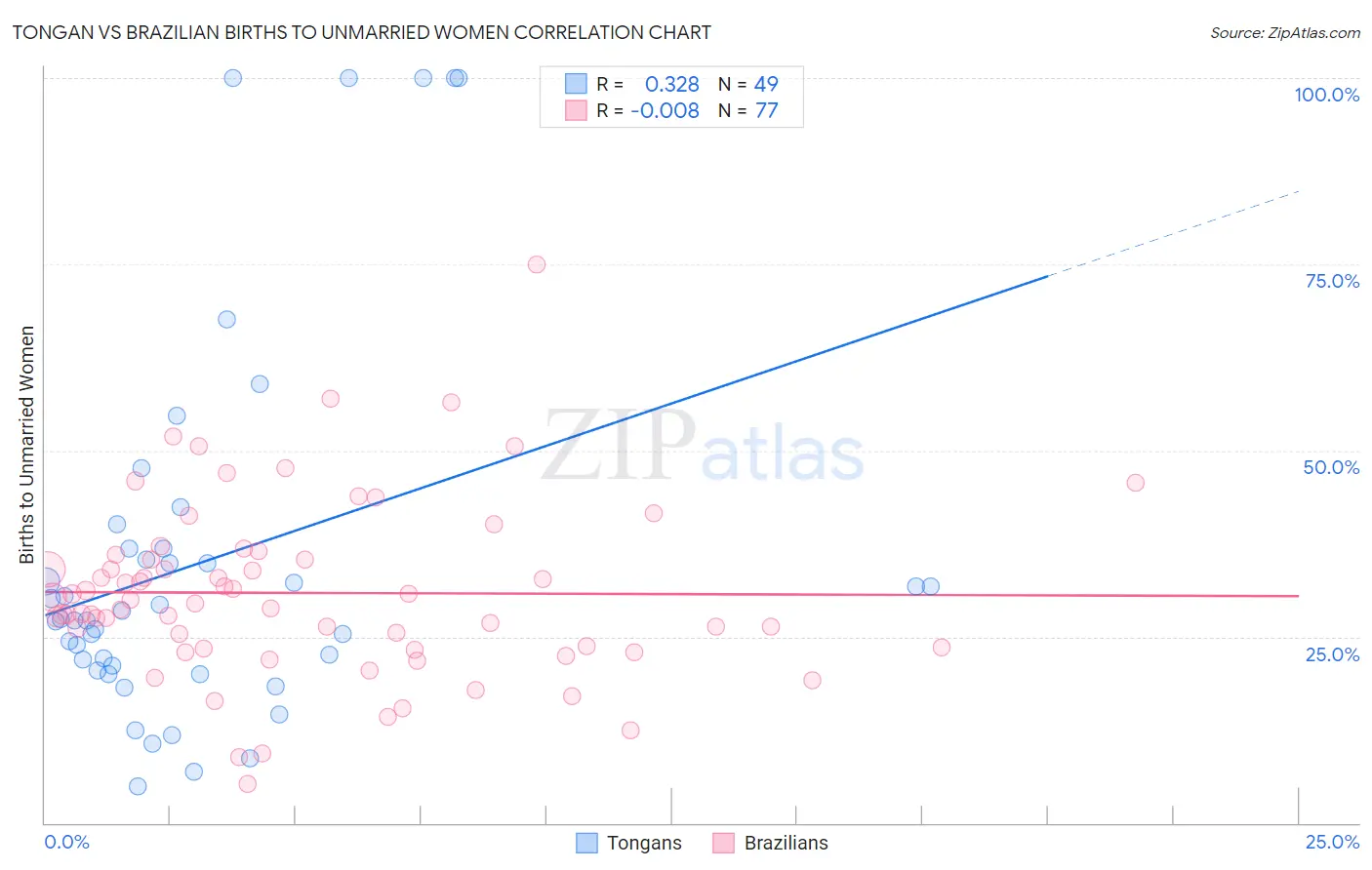 Tongan vs Brazilian Births to Unmarried Women