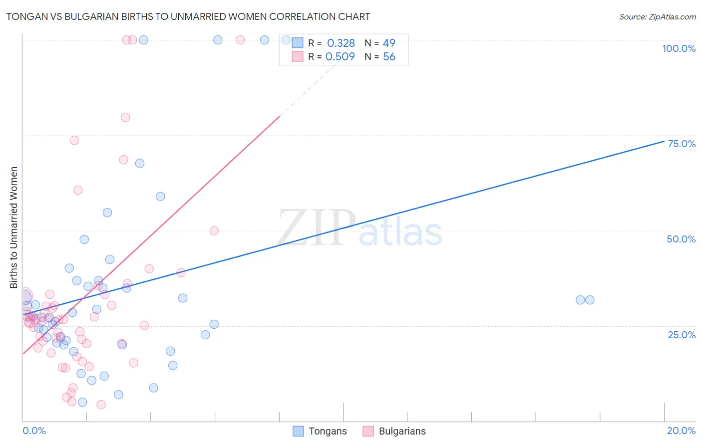 Tongan vs Bulgarian Births to Unmarried Women