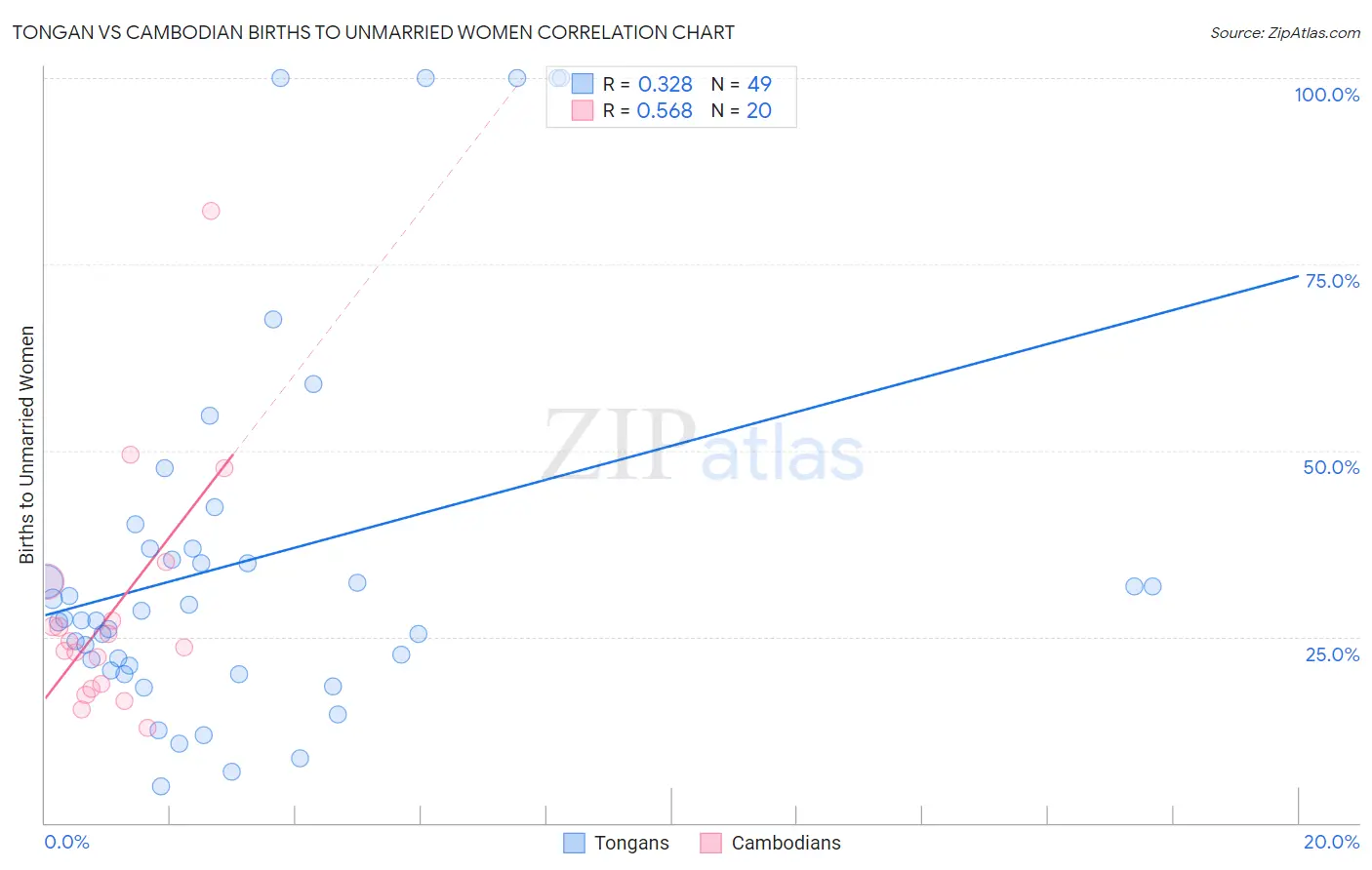 Tongan vs Cambodian Births to Unmarried Women