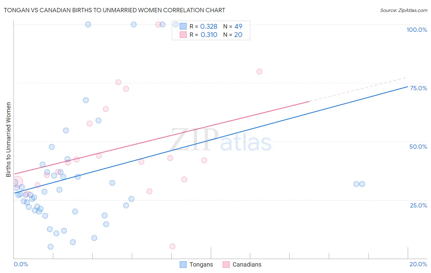 Tongan vs Canadian Births to Unmarried Women