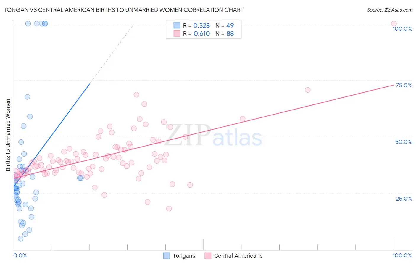 Tongan vs Central American Births to Unmarried Women