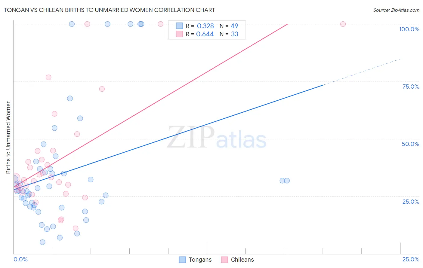 Tongan vs Chilean Births to Unmarried Women