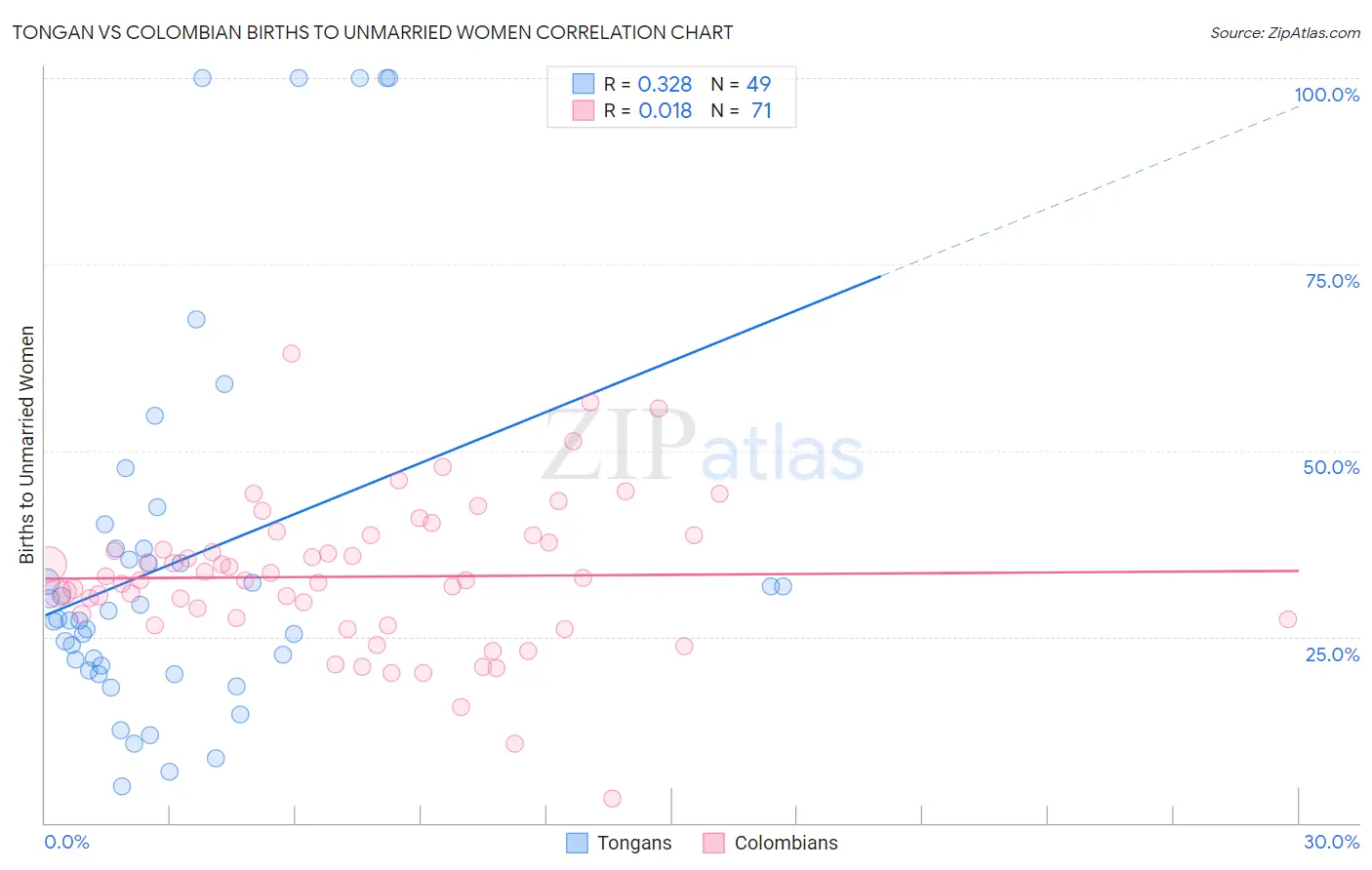 Tongan vs Colombian Births to Unmarried Women