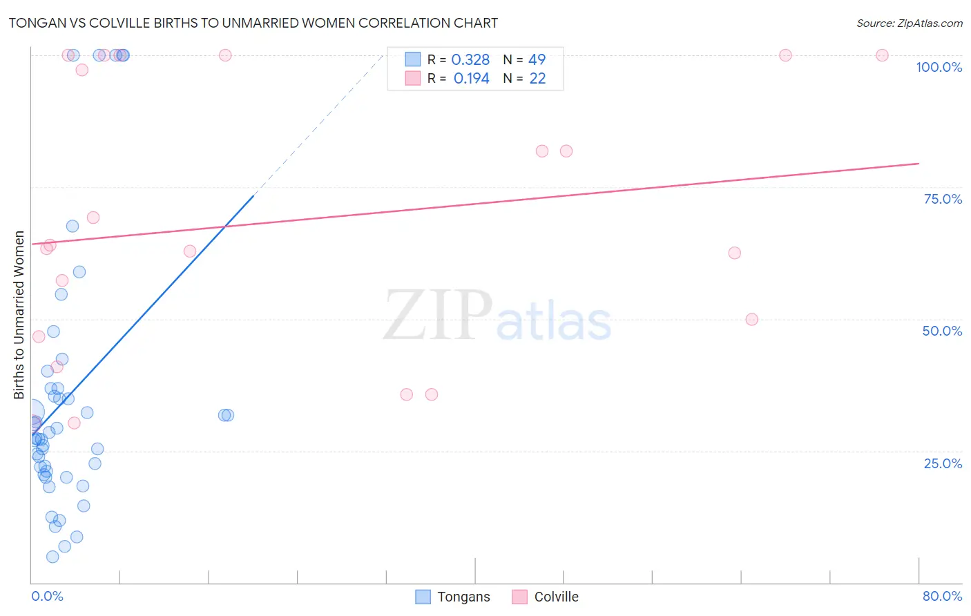 Tongan vs Colville Births to Unmarried Women