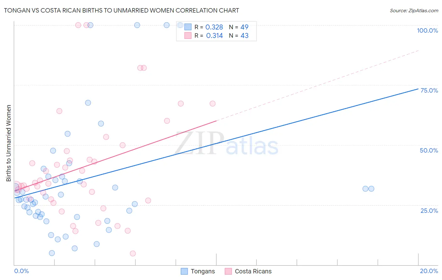 Tongan vs Costa Rican Births to Unmarried Women