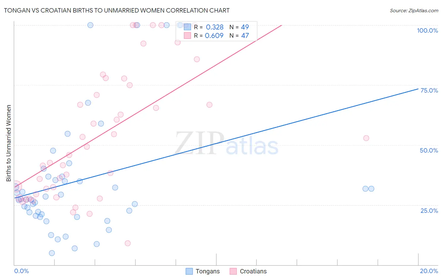 Tongan vs Croatian Births to Unmarried Women