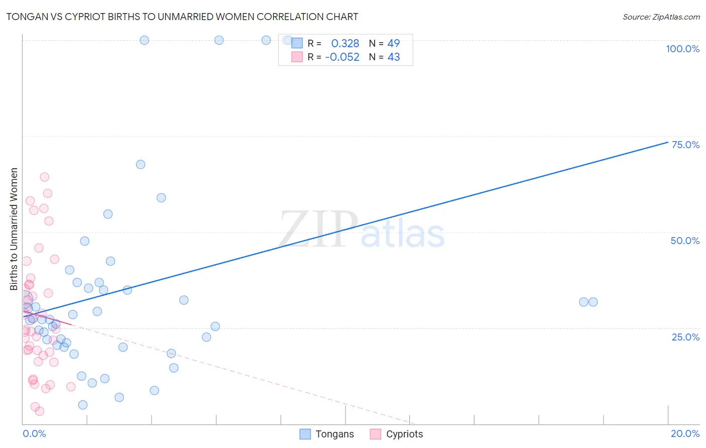 Tongan vs Cypriot Births to Unmarried Women