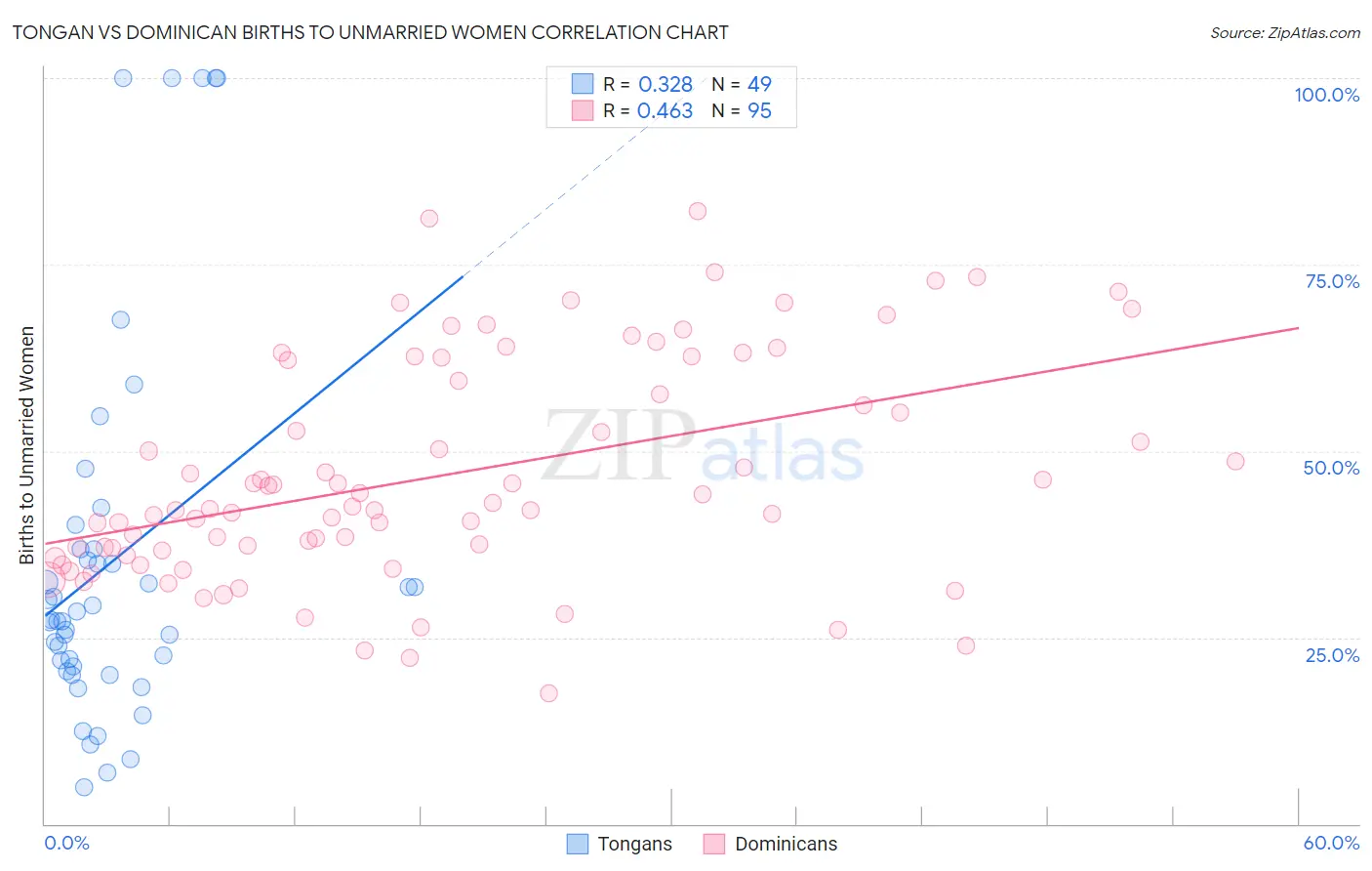 Tongan vs Dominican Births to Unmarried Women
