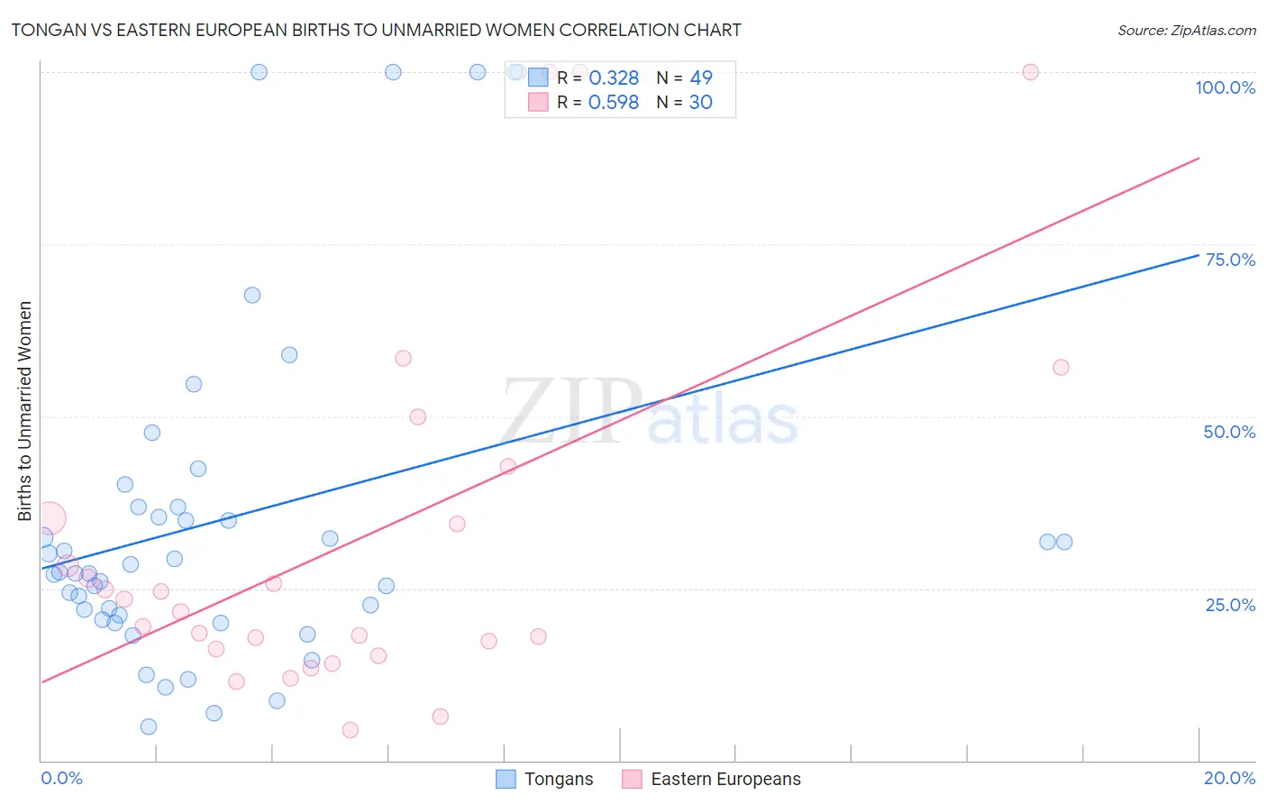 Tongan vs Eastern European Births to Unmarried Women