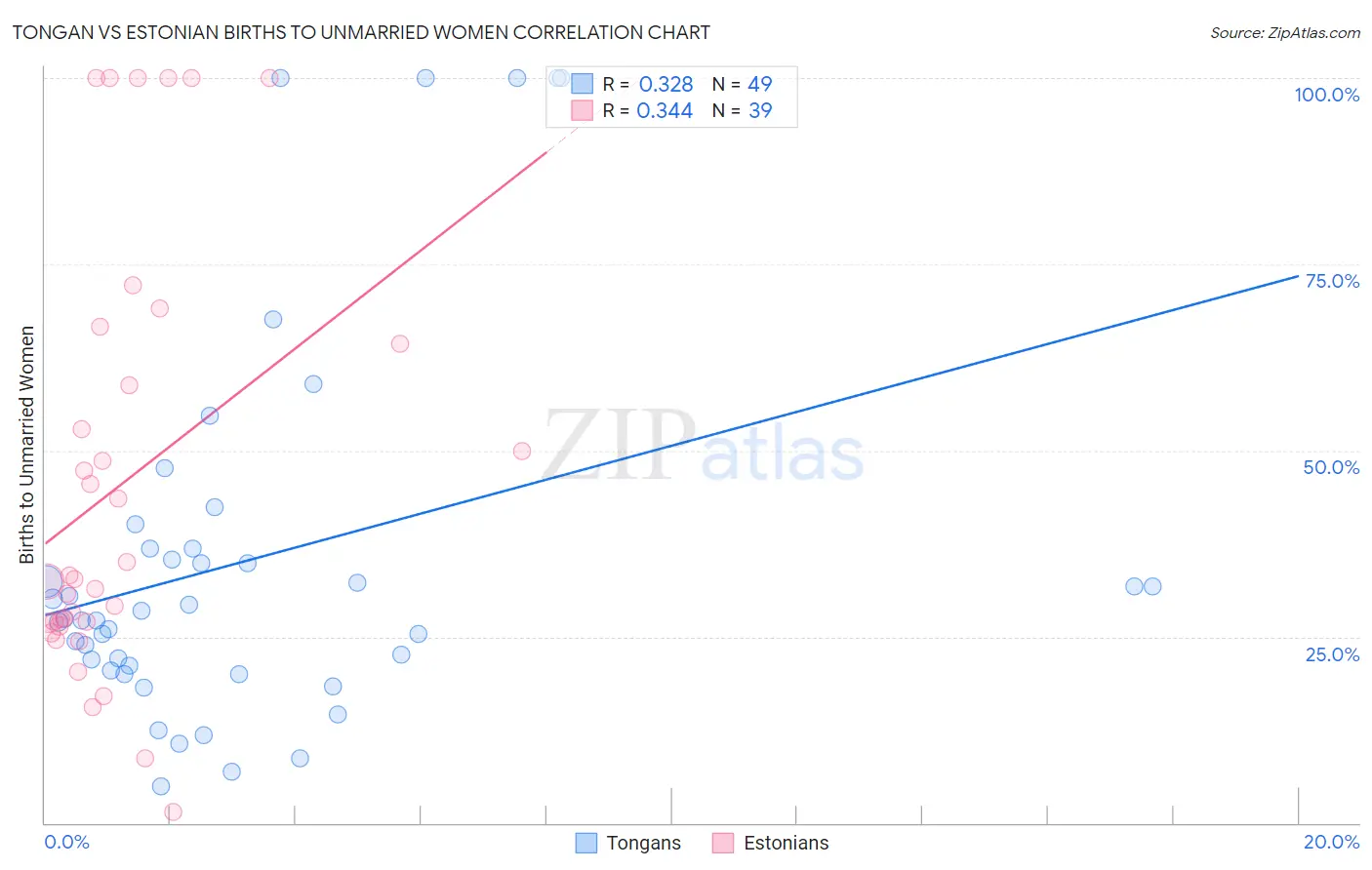 Tongan vs Estonian Births to Unmarried Women