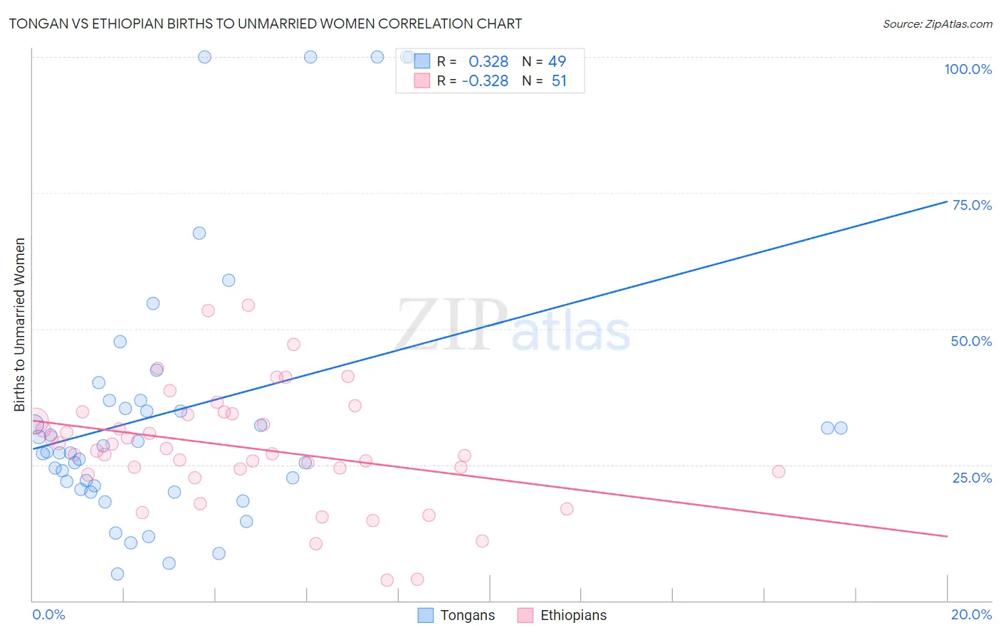Tongan vs Ethiopian Births to Unmarried Women