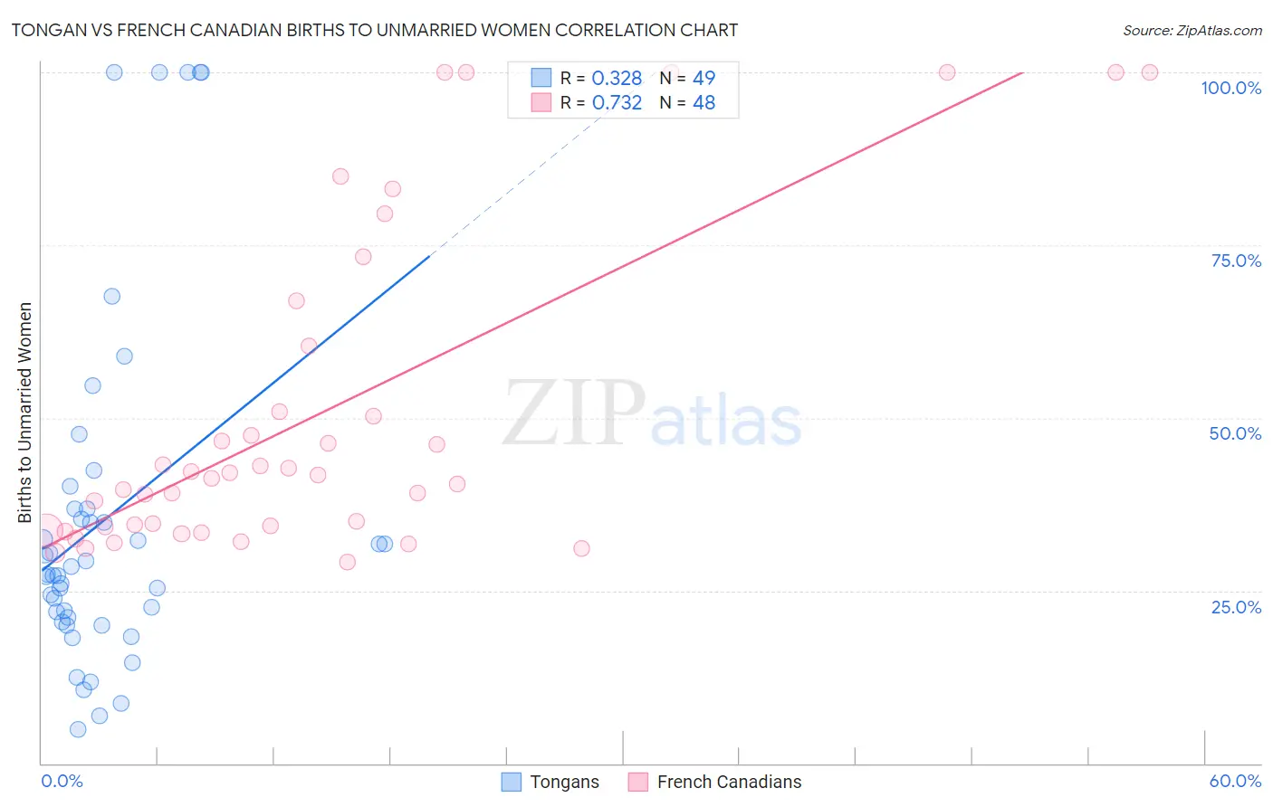 Tongan vs French Canadian Births to Unmarried Women