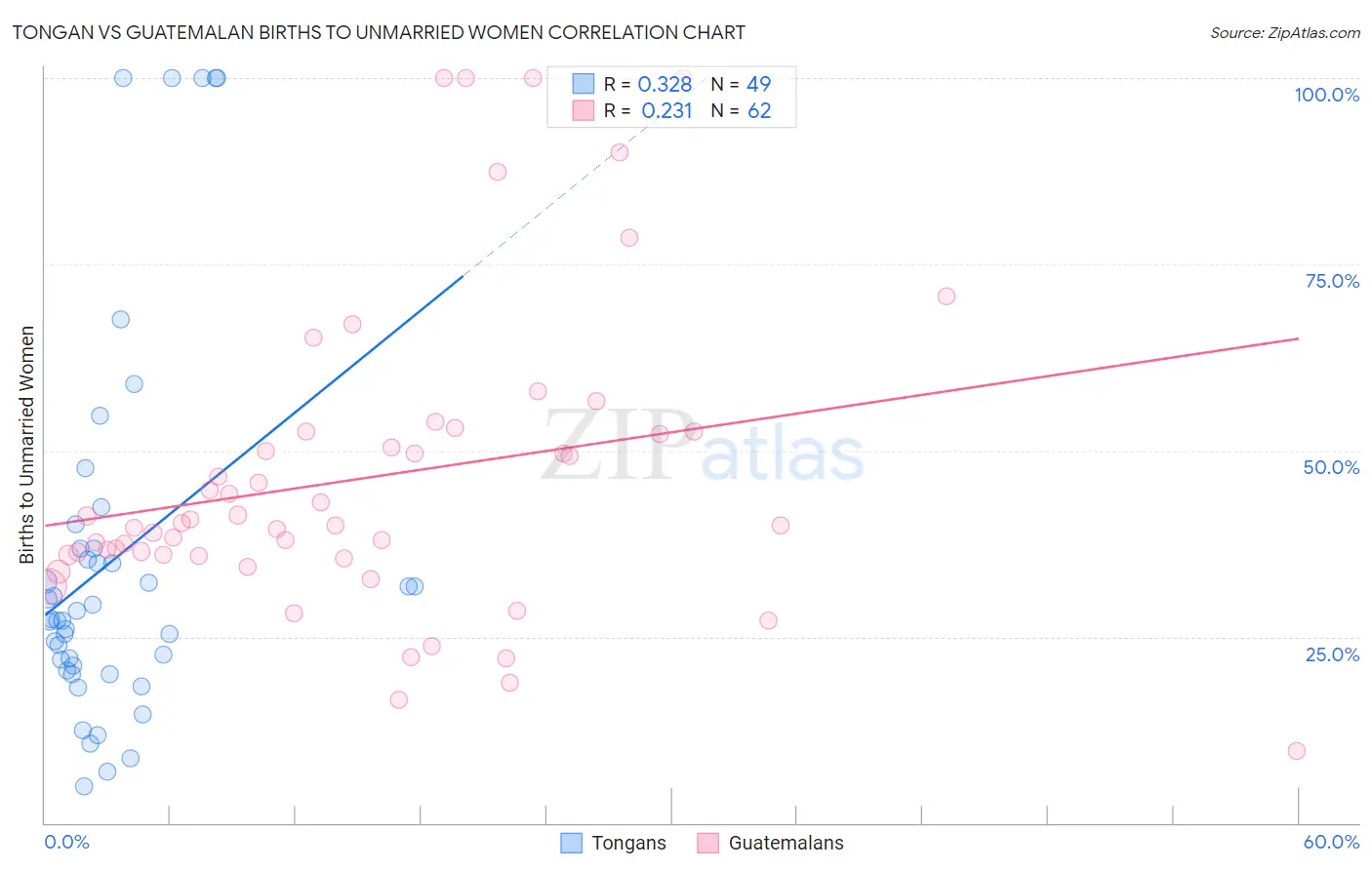 Tongan vs Guatemalan Births to Unmarried Women
