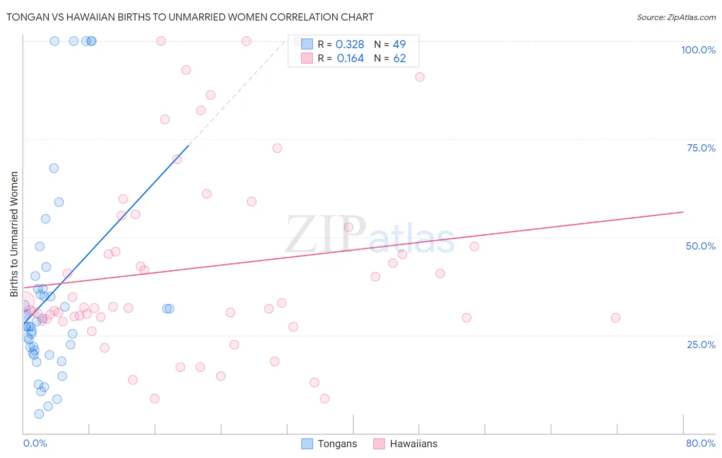 Tongan vs Hawaiian Births to Unmarried Women