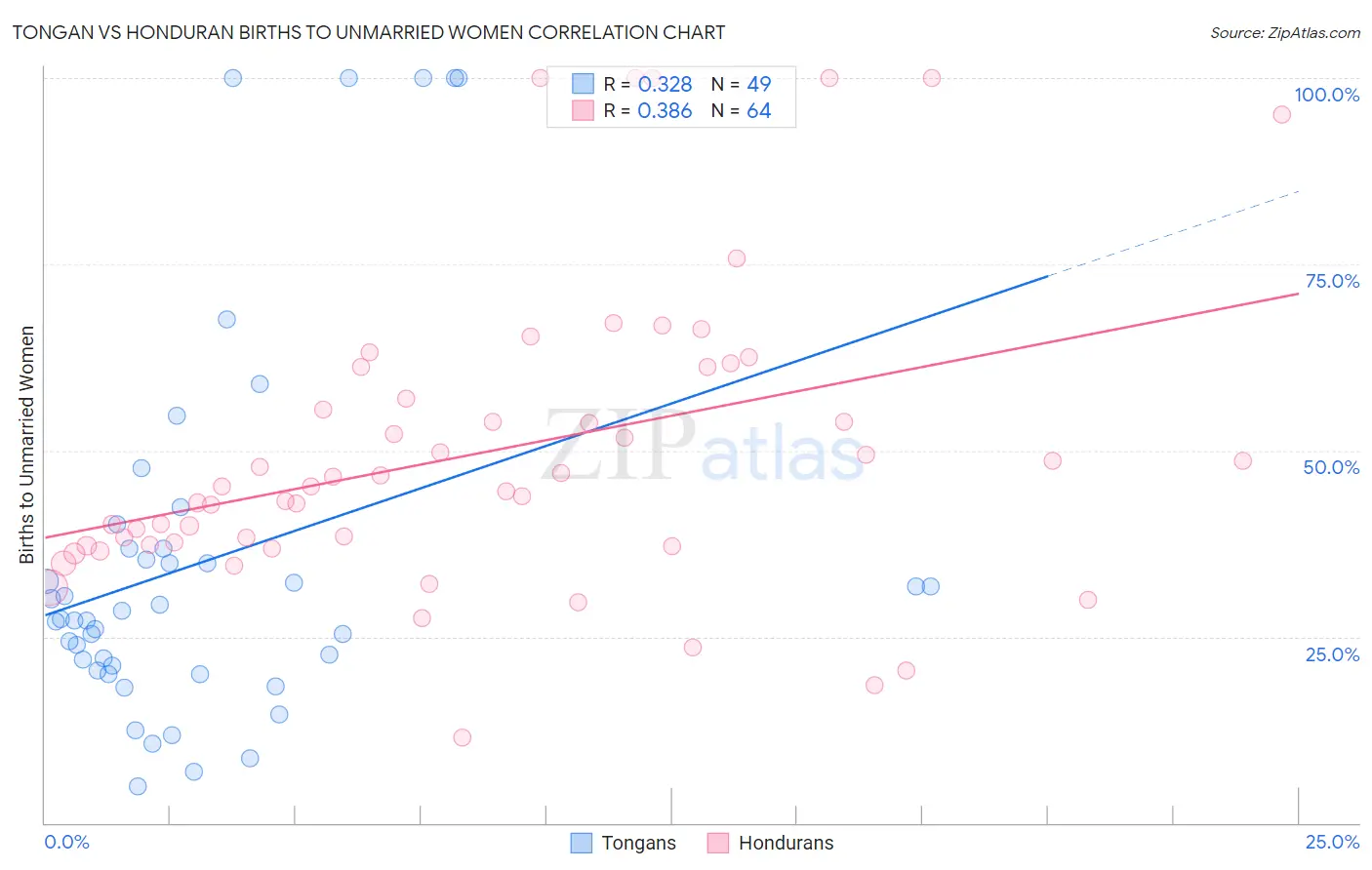 Tongan vs Honduran Births to Unmarried Women