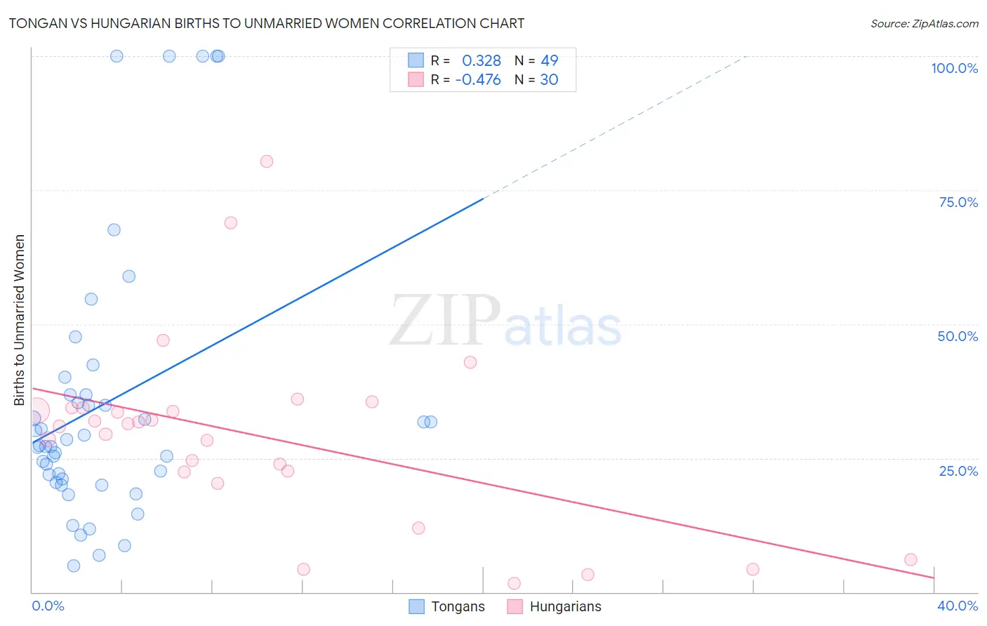 Tongan vs Hungarian Births to Unmarried Women