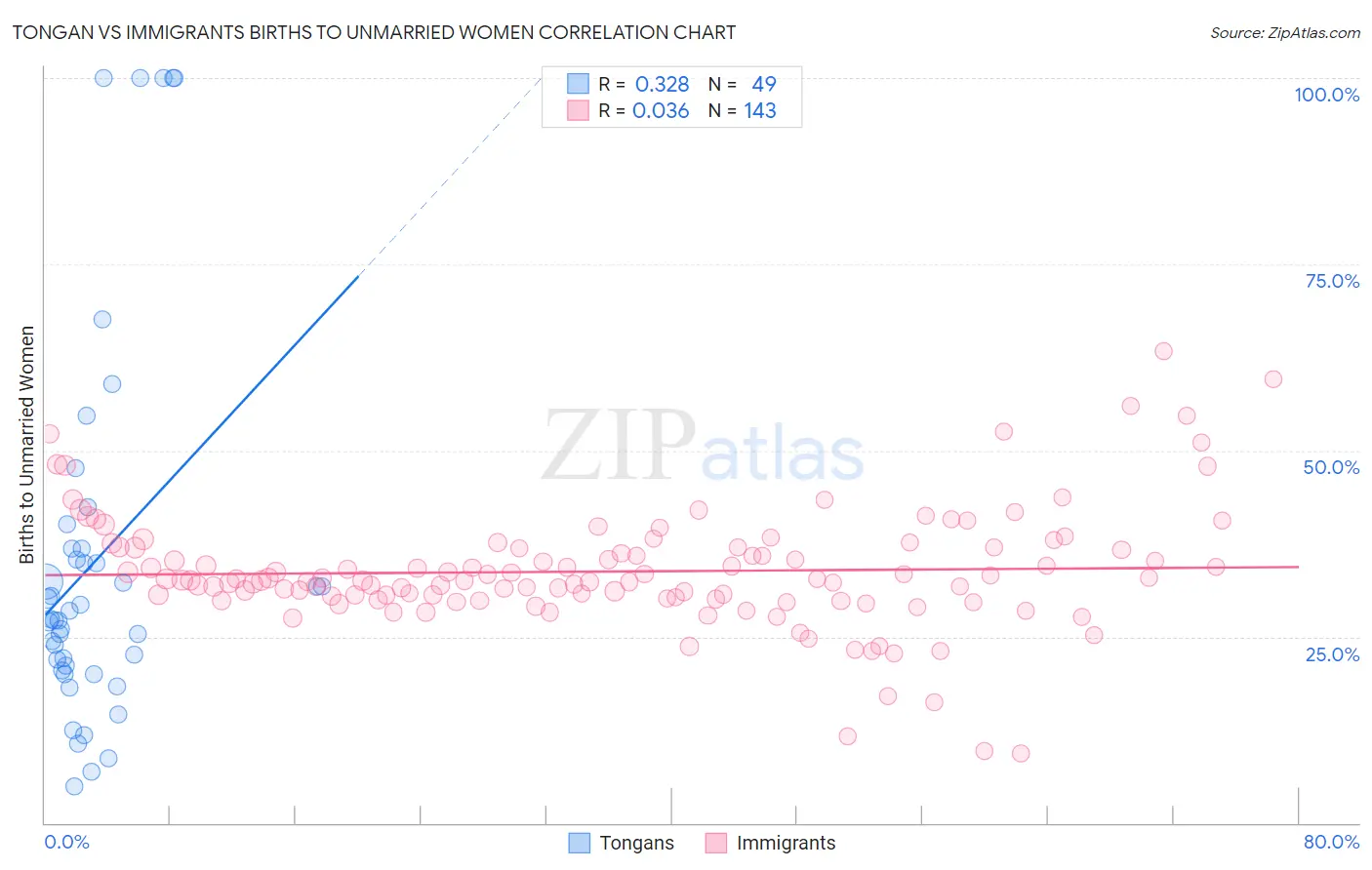 Tongan vs Immigrants Births to Unmarried Women