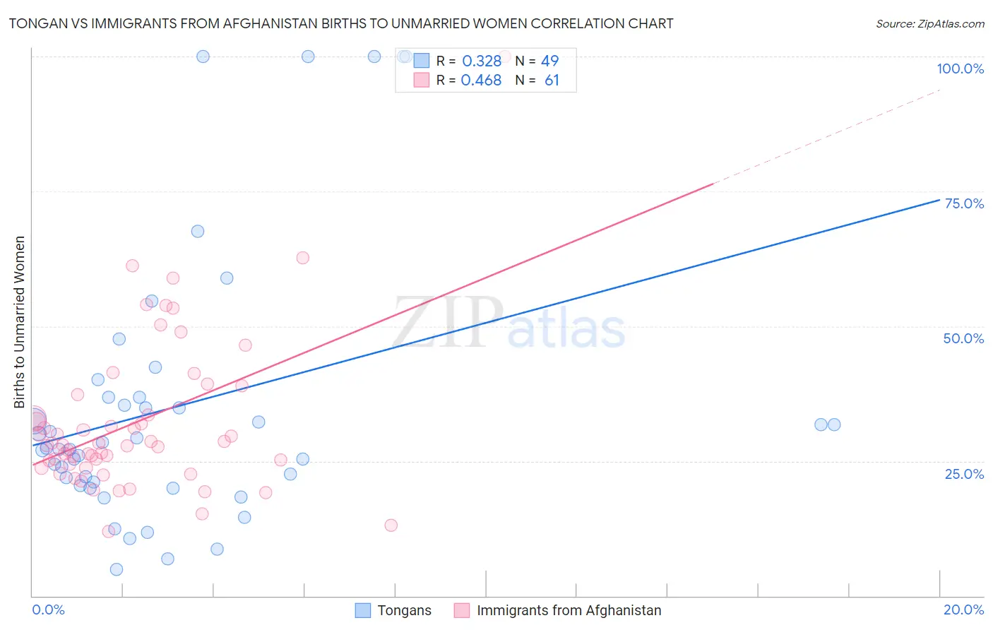 Tongan vs Immigrants from Afghanistan Births to Unmarried Women