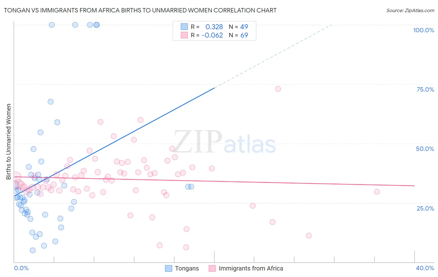 Tongan vs Immigrants from Africa Births to Unmarried Women