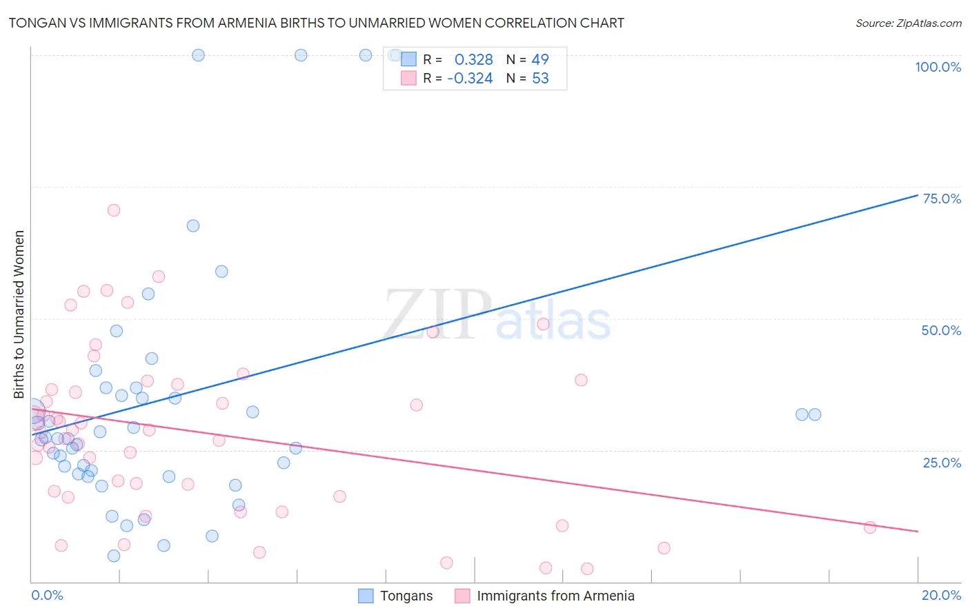 Tongan vs Immigrants from Armenia Births to Unmarried Women