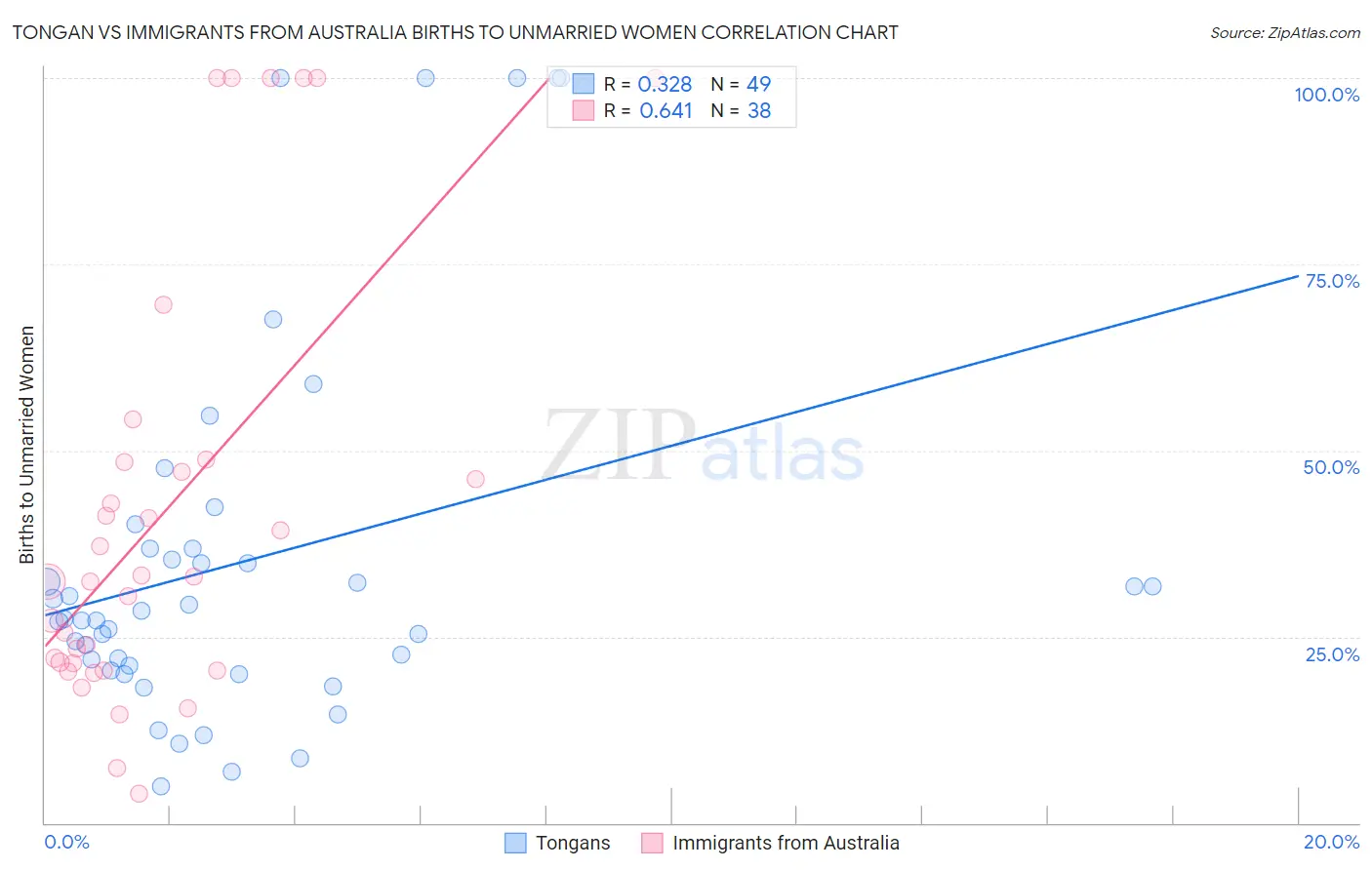 Tongan vs Immigrants from Australia Births to Unmarried Women